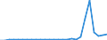 Flow: Exports / Measure: Values / Partner Country: World / Reporting Country: Austria