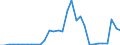 Flow: Exports / Measure: Values / Partner Country: World / Reporting Country: Belgium