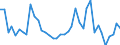 Flow: Exports / Measure: Values / Partner Country: World / Reporting Country: Denmark