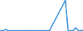 Flow: Exports / Measure: Values / Partner Country: World / Reporting Country: Finland