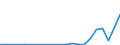 Flow: Exports / Measure: Values / Partner Country: World / Reporting Country: Israel