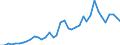 Flow: Exports / Measure: Values / Partner Country: World / Reporting Country: Japan