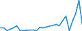 Flow: Exports / Measure: Values / Partner Country: World / Reporting Country: Lithuania