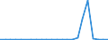 Flow: Exports / Measure: Values / Partner Country: Germany / Reporting Country: Austria