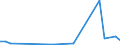 Flow: Exports / Measure: Values / Partner Country: Indonesia / Reporting Country: Australia