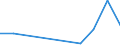 Flow: Exports / Measure: Values / Partner Country: World / Reporting Country: Chile