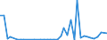 Flow: Exports / Measure: Values / Partner Country: World / Reporting Country: Denmark