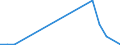 Flow: Exports / Measure: Values / Partner Country: World / Reporting Country: Estonia