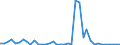 Flow: Exports / Measure: Values / Partner Country: World / Reporting Country: Finland