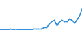 Flow: Exports / Measure: Values / Partner Country: World / Reporting Country: Germany