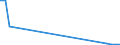 Flow: Exports / Measure: Values / Partner Country: World / Reporting Country: Latvia