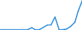 Flow: Exports / Measure: Values / Partner Country: World / Reporting Country: Lithuania