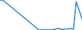 Flow: Exports / Measure: Values / Partner Country: World / Reporting Country: Poland