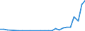 Flow: Exports / Measure: Values / Partner Country: World / Reporting Country: Slovenia