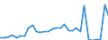 Flow: Exports / Measure: Values / Partner Country: World / Reporting Country: Belgium