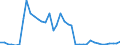 Flow: Exports / Measure: Values / Partner Country: World / Reporting Country: Canada