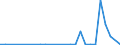 Flow: Exports / Measure: Values / Partner Country: World / Reporting Country: Estonia