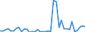 Handelsstrom: Exporte / Maßeinheit: Werte / Partnerland: World / Meldeland: Finland