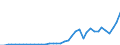 Flow: Exports / Measure: Values / Partner Country: World / Reporting Country: Germany