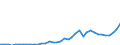 Flow: Exports / Measure: Values / Partner Country: World / Reporting Country: Japan