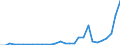 Flow: Exports / Measure: Values / Partner Country: World / Reporting Country: Lithuania