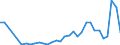 Handelsstrom: Exporte / Maßeinheit: Werte / Partnerland: World / Meldeland: Poland