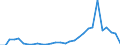 Flow: Exports / Measure: Values / Partner Country: World / Reporting Country: Slovenia