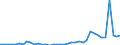 Flow: Exports / Measure: Values / Partner Country: World / Reporting Country: Spain