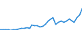 Flow: Exports / Measure: Values / Partner Country: World / Reporting Country: USA incl. PR. & Virgin Isds.