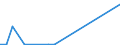 Flow: Exports / Measure: Values / Partner Country: Denmark / Reporting Country: Finland