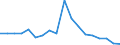 Flow: Exports / Measure: Values / Partner Country: World / Reporting Country: Austria