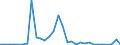Flow: Exports / Measure: Values / Partner Country: World / Reporting Country: Belgium