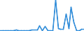 Flow: Exports / Measure: Values / Partner Country: World / Reporting Country: Netherlands