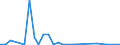 Flow: Exports / Measure: Values / Partner Country: World / Reporting Country: Spain