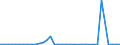 Flow: Exports / Measure: Values / Partner Country: World / Reporting Country: Sweden