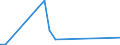 Flow: Exports / Measure: Values / Partner Country: World / Reporting Country: Turkey