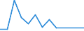 Flow: Exports / Measure: Values / Partner Country: World / Reporting Country: Israel