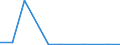 Flow: Exports / Measure: Values / Partner Country: World / Reporting Country: Poland