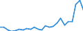 Flow: Exports / Measure: Values / Partner Country: USA incl. Puerto Rico / Reporting Country: France incl. Monaco & overseas