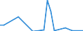 Flow: Exports / Measure: Values / Partner Country: World / Reporting Country: Denmark