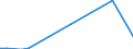 Flow: Exports / Measure: Values / Partner Country: World / Reporting Country: Finland