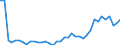 Flow: Exports / Measure: Values / Partner Country: World / Reporting Country: Germany