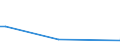 Flow: Exports / Measure: Values / Partner Country: World / Reporting Country: Lithuania