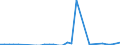 Flow: Exports / Measure: Values / Partner Country: World / Reporting Country: Netherlands