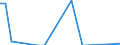 Flow: Exports / Measure: Values / Partner Country: World / Reporting Country: Portugal