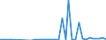 Flow: Exports / Measure: Values / Partner Country: World / Reporting Country: Sweden