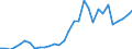 Flow: Exports / Measure: Values / Partner Country: World / Reporting Country: Belgium