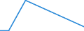 Flow: Exports / Measure: Values / Partner Country: World / Reporting Country: Estonia