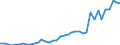 Flow: Exports / Measure: Values / Partner Country: World / Reporting Country: Germany