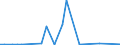 Flow: Exports / Measure: Values / Partner Country: World / Reporting Country: Greece